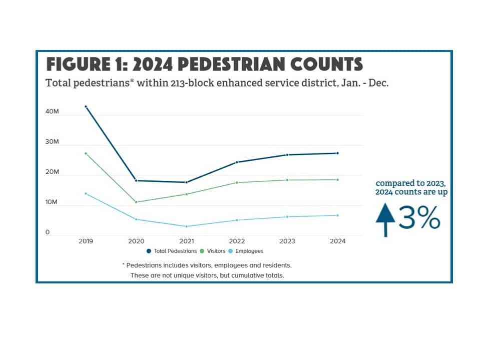 2024 Foot Traffic in Downtown and Old Town